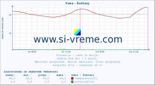 POVPREČJE :: Paka - Šoštanj :: temperatura | pretok | višina :: zadnja dva dni / 5 minut.