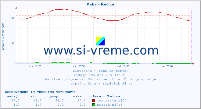 POVPREČJE :: Paka - Rečica :: temperatura | pretok | višina :: zadnja dva dni / 5 minut.