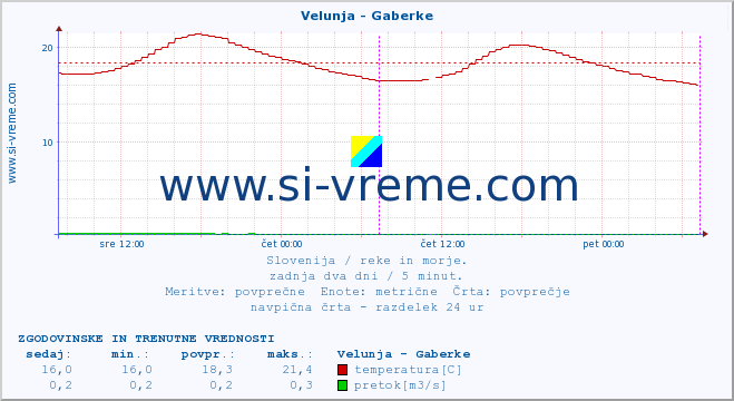 POVPREČJE :: Velunja - Gaberke :: temperatura | pretok | višina :: zadnja dva dni / 5 minut.