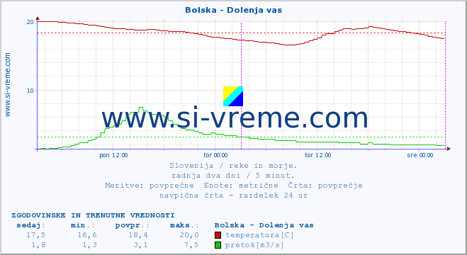 POVPREČJE :: Bolska - Dolenja vas :: temperatura | pretok | višina :: zadnja dva dni / 5 minut.