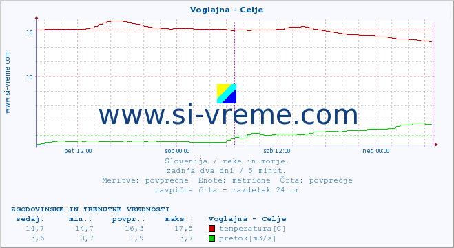 POVPREČJE :: Voglajna - Celje :: temperatura | pretok | višina :: zadnja dva dni / 5 minut.