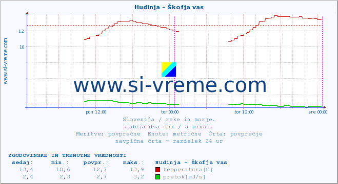 POVPREČJE :: Hudinja - Škofja vas :: temperatura | pretok | višina :: zadnja dva dni / 5 minut.