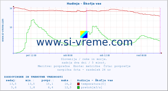 POVPREČJE :: Hudinja - Škofja vas :: temperatura | pretok | višina :: zadnja dva dni / 5 minut.