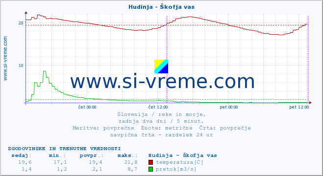 POVPREČJE :: Hudinja - Škofja vas :: temperatura | pretok | višina :: zadnja dva dni / 5 minut.