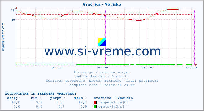 POVPREČJE :: Gračnica - Vodiško :: temperatura | pretok | višina :: zadnja dva dni / 5 minut.