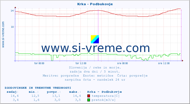 POVPREČJE :: Krka - Podbukovje :: temperatura | pretok | višina :: zadnja dva dni / 5 minut.