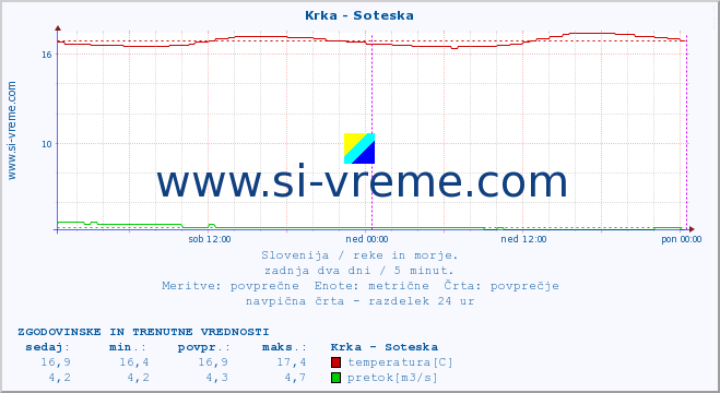 POVPREČJE :: Krka - Soteska :: temperatura | pretok | višina :: zadnja dva dni / 5 minut.