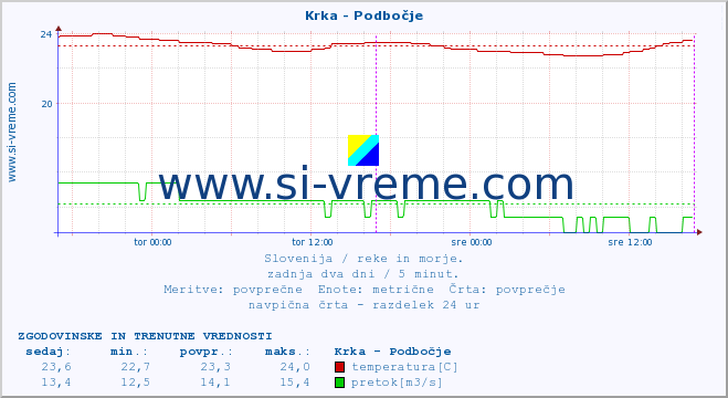 POVPREČJE :: Krka - Podbočje :: temperatura | pretok | višina :: zadnja dva dni / 5 minut.