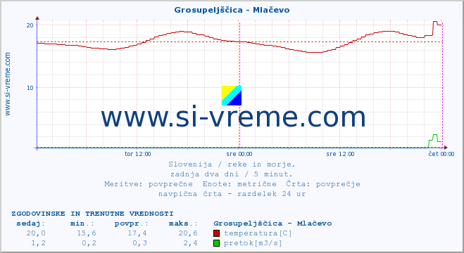 POVPREČJE :: Grosupeljščica - Mlačevo :: temperatura | pretok | višina :: zadnja dva dni / 5 minut.