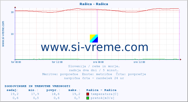 POVPREČJE :: Rašica - Rašica :: temperatura | pretok | višina :: zadnja dva dni / 5 minut.