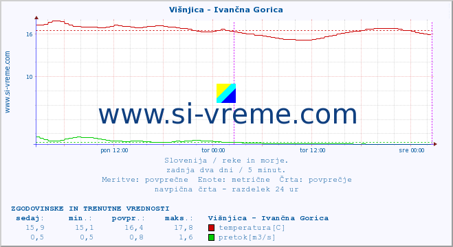 POVPREČJE :: Višnjica - Ivančna Gorica :: temperatura | pretok | višina :: zadnja dva dni / 5 minut.