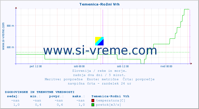 POVPREČJE :: Temenica-Rožni Vrh :: temperatura | pretok | višina :: zadnja dva dni / 5 minut.