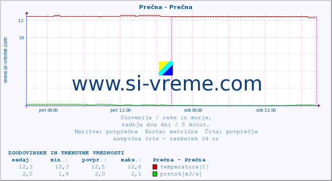 POVPREČJE :: Prečna - Prečna :: temperatura | pretok | višina :: zadnja dva dni / 5 minut.