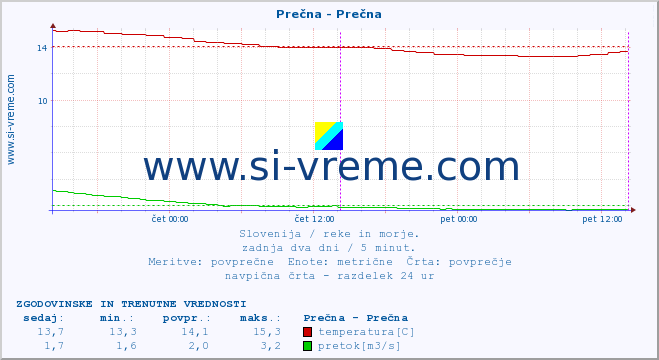 POVPREČJE :: Prečna - Prečna :: temperatura | pretok | višina :: zadnja dva dni / 5 minut.