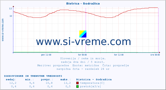 POVPREČJE :: Bistrica - Sodražica :: temperatura | pretok | višina :: zadnja dva dni / 5 minut.