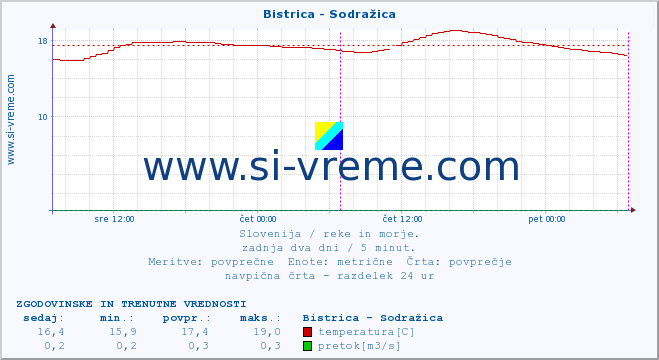 POVPREČJE :: Bistrica - Sodražica :: temperatura | pretok | višina :: zadnja dva dni / 5 minut.