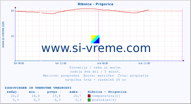 POVPREČJE :: Ribnica - Prigorica :: temperatura | pretok | višina :: zadnja dva dni / 5 minut.