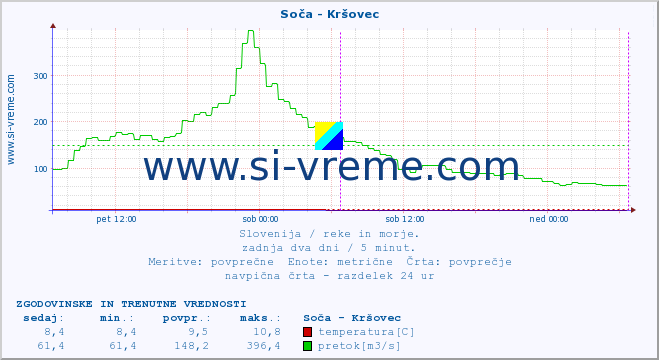 POVPREČJE :: Soča - Kršovec :: temperatura | pretok | višina :: zadnja dva dni / 5 minut.