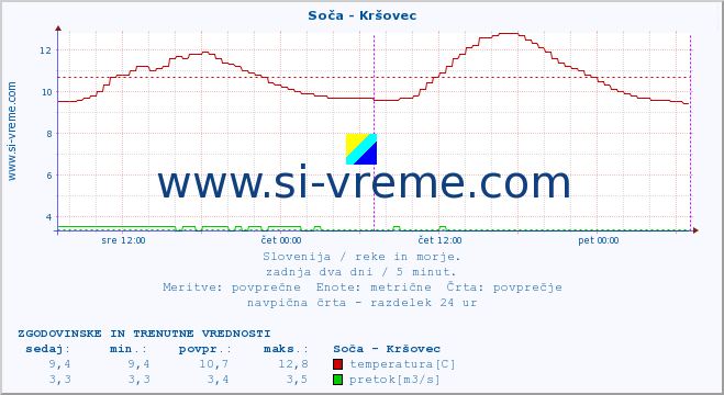 POVPREČJE :: Soča - Kršovec :: temperatura | pretok | višina :: zadnja dva dni / 5 minut.