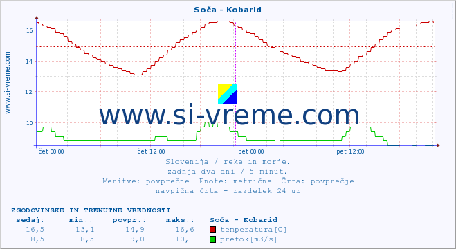 POVPREČJE :: Soča - Kobarid :: temperatura | pretok | višina :: zadnja dva dni / 5 minut.