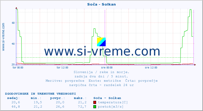 POVPREČJE :: Soča - Solkan :: temperatura | pretok | višina :: zadnja dva dni / 5 minut.