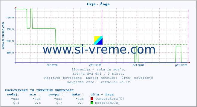 POVPREČJE :: Učja - Žaga :: temperatura | pretok | višina :: zadnja dva dni / 5 minut.