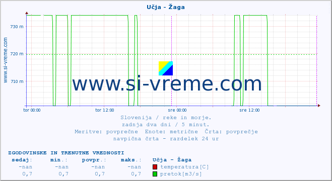 POVPREČJE :: Učja - Žaga :: temperatura | pretok | višina :: zadnja dva dni / 5 minut.