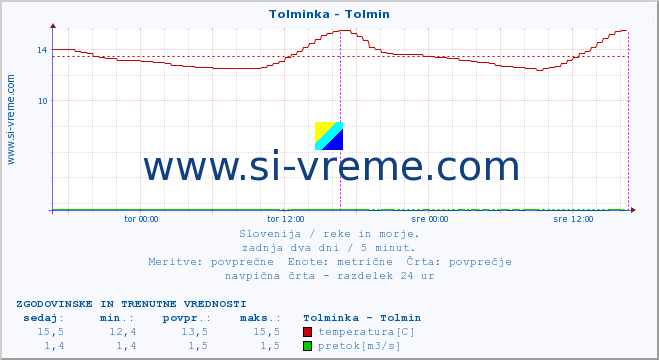 POVPREČJE :: Tolminka - Tolmin :: temperatura | pretok | višina :: zadnja dva dni / 5 minut.