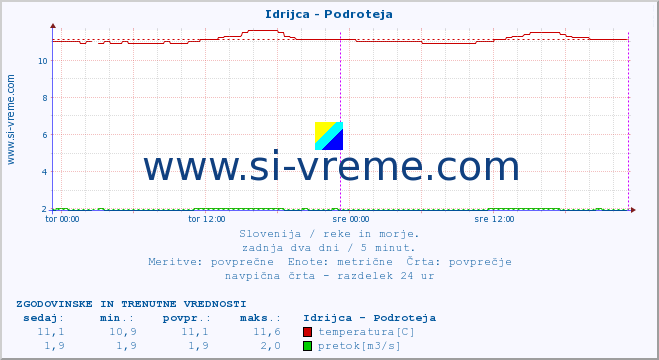 POVPREČJE :: Idrijca - Podroteja :: temperatura | pretok | višina :: zadnja dva dni / 5 minut.