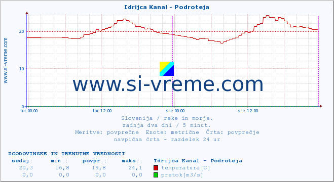 POVPREČJE :: Idrijca Kanal - Podroteja :: temperatura | pretok | višina :: zadnja dva dni / 5 minut.