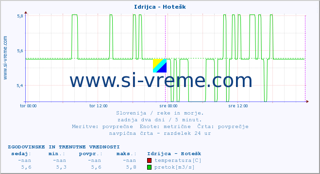 POVPREČJE :: Idrijca - Hotešk :: temperatura | pretok | višina :: zadnja dva dni / 5 minut.