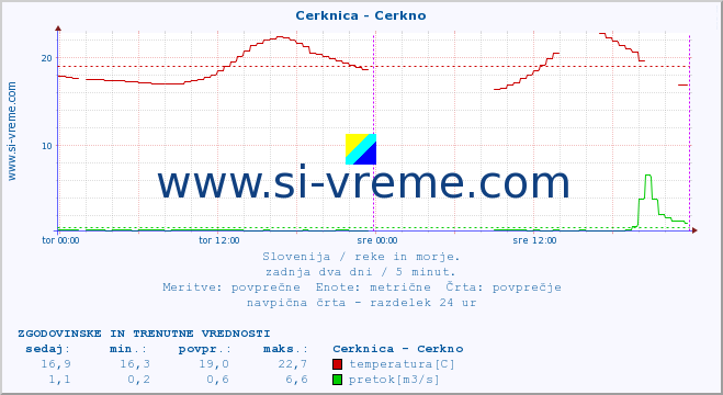 POVPREČJE :: Cerknica - Cerkno :: temperatura | pretok | višina :: zadnja dva dni / 5 minut.