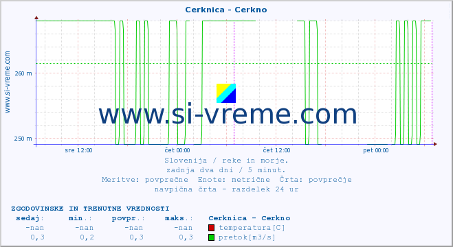 POVPREČJE :: Cerknica - Cerkno :: temperatura | pretok | višina :: zadnja dva dni / 5 minut.