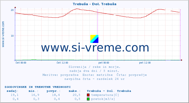 POVPREČJE :: Trebuša - Dol. Trebuša :: temperatura | pretok | višina :: zadnja dva dni / 5 minut.