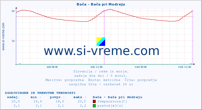 POVPREČJE :: Bača - Bača pri Modreju :: temperatura | pretok | višina :: zadnja dva dni / 5 minut.