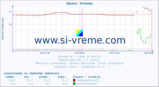 POVPREČJE :: Vipava - Dolenje :: temperatura | pretok | višina :: zadnja dva dni / 5 minut.