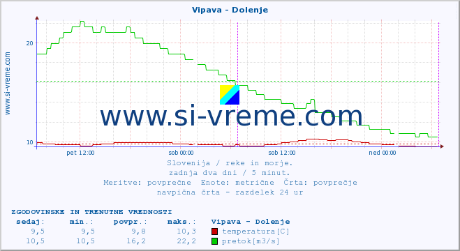 POVPREČJE :: Vipava - Dolenje :: temperatura | pretok | višina :: zadnja dva dni / 5 minut.