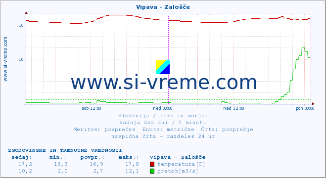 POVPREČJE :: Vipava - Zalošče :: temperatura | pretok | višina :: zadnja dva dni / 5 minut.