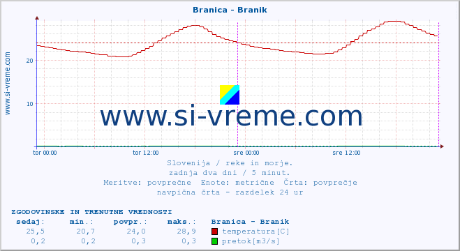 POVPREČJE :: Branica - Branik :: temperatura | pretok | višina :: zadnja dva dni / 5 minut.