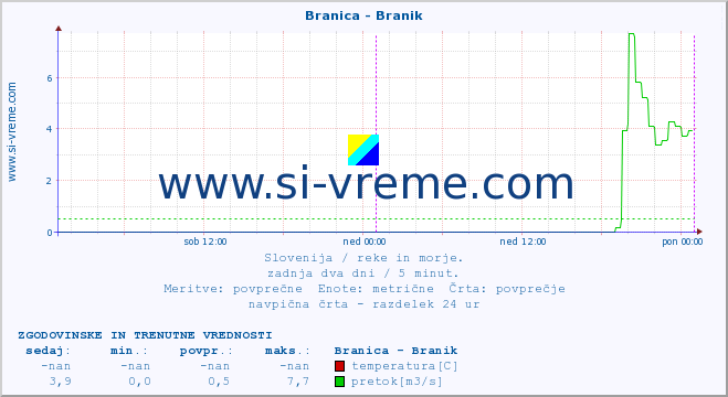 POVPREČJE :: Branica - Branik :: temperatura | pretok | višina :: zadnja dva dni / 5 minut.