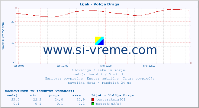 POVPREČJE :: Lijak - Volčja Draga :: temperatura | pretok | višina :: zadnja dva dni / 5 minut.