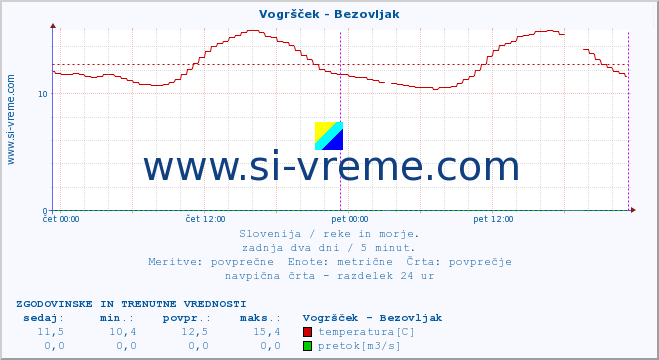 POVPREČJE :: Vogršček - Bezovljak :: temperatura | pretok | višina :: zadnja dva dni / 5 minut.