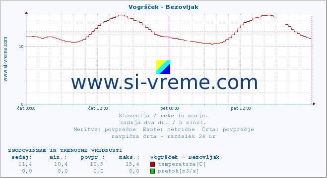 POVPREČJE :: Vogršček - Bezovljak :: temperatura | pretok | višina :: zadnja dva dni / 5 minut.