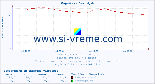 POVPREČJE :: Vogršček - Bezovljak :: temperatura | pretok | višina :: zadnja dva dni / 5 minut.