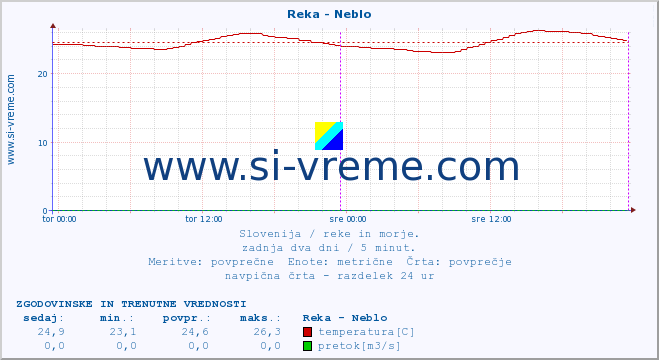 POVPREČJE :: Reka - Neblo :: temperatura | pretok | višina :: zadnja dva dni / 5 minut.