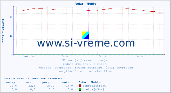 POVPREČJE :: Reka - Neblo :: temperatura | pretok | višina :: zadnja dva dni / 5 minut.