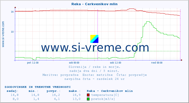 POVPREČJE :: Reka - Cerkvenikov mlin :: temperatura | pretok | višina :: zadnja dva dni / 5 minut.