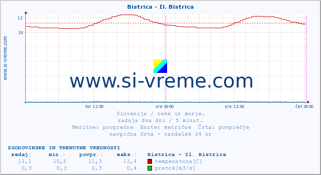 POVPREČJE :: Bistrica - Il. Bistrica :: temperatura | pretok | višina :: zadnja dva dni / 5 minut.