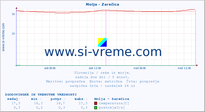 POVPREČJE :: Molja - Zarečica :: temperatura | pretok | višina :: zadnja dva dni / 5 minut.