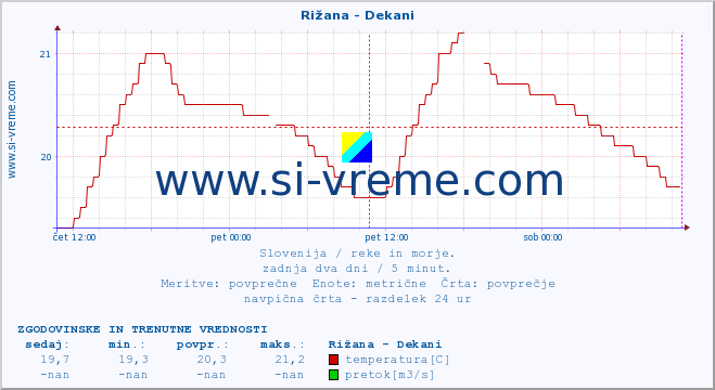 POVPREČJE :: Rižana - Dekani :: temperatura | pretok | višina :: zadnja dva dni / 5 minut.